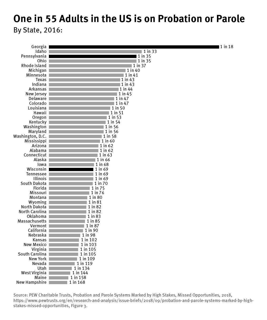 Bar graph that shows that 1 in 55 Adults in the US is on Probation or Parole