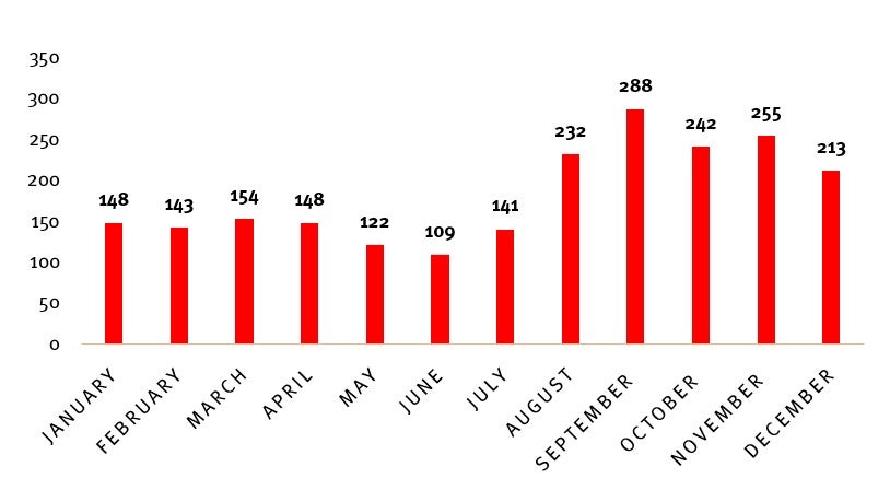 A bar graph that shows the amount of Hospitalizations Due to Respiratory Illness Attributable to Deforestation-Related Fires in the Brazilian Amazon Biome in 2019 per month