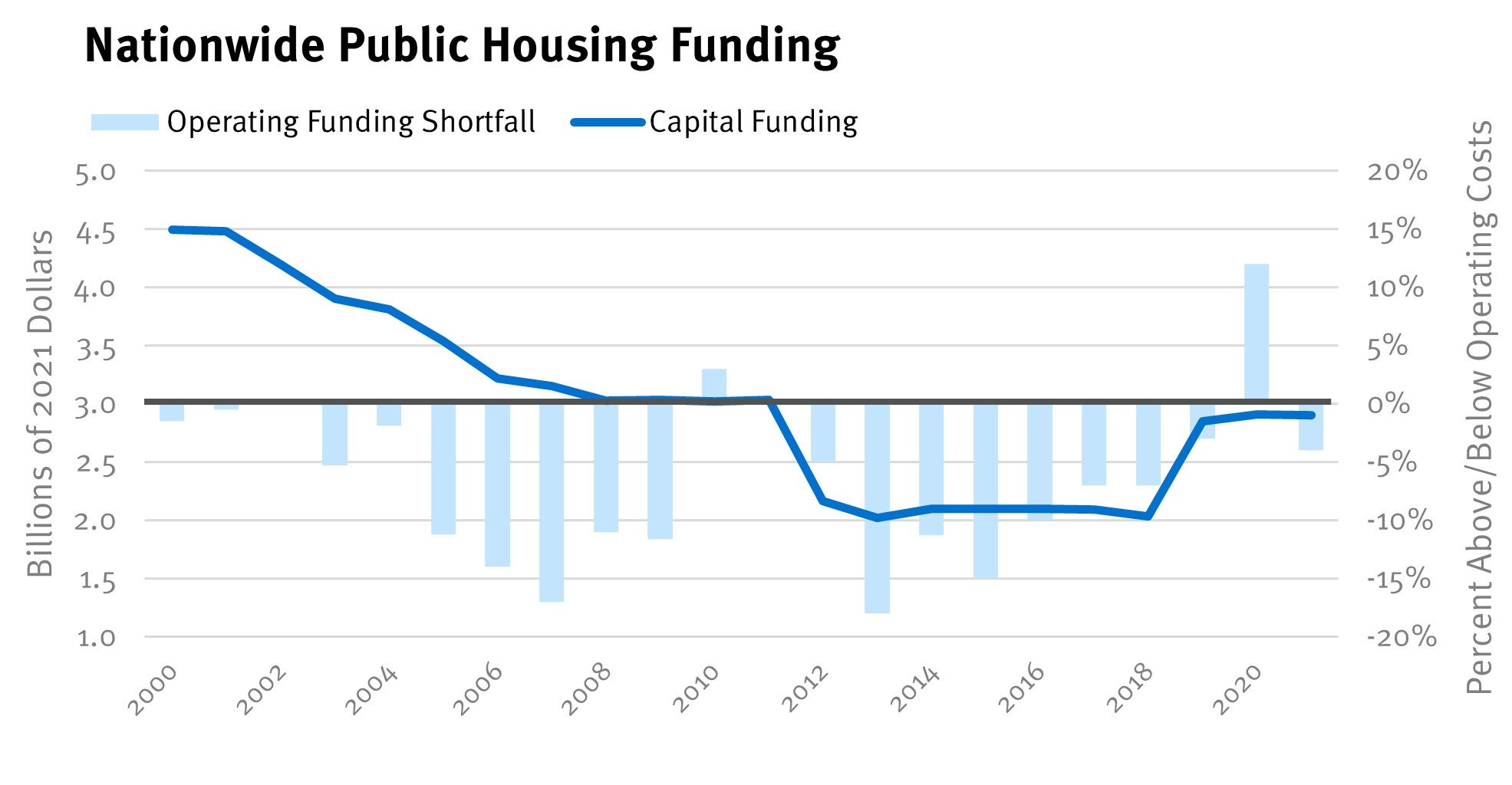 202209ehr_us_publichousing_funding2
