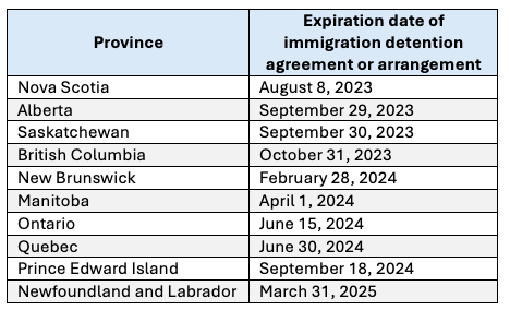 List of expiration dates of immigration detention agreements or arrangements
