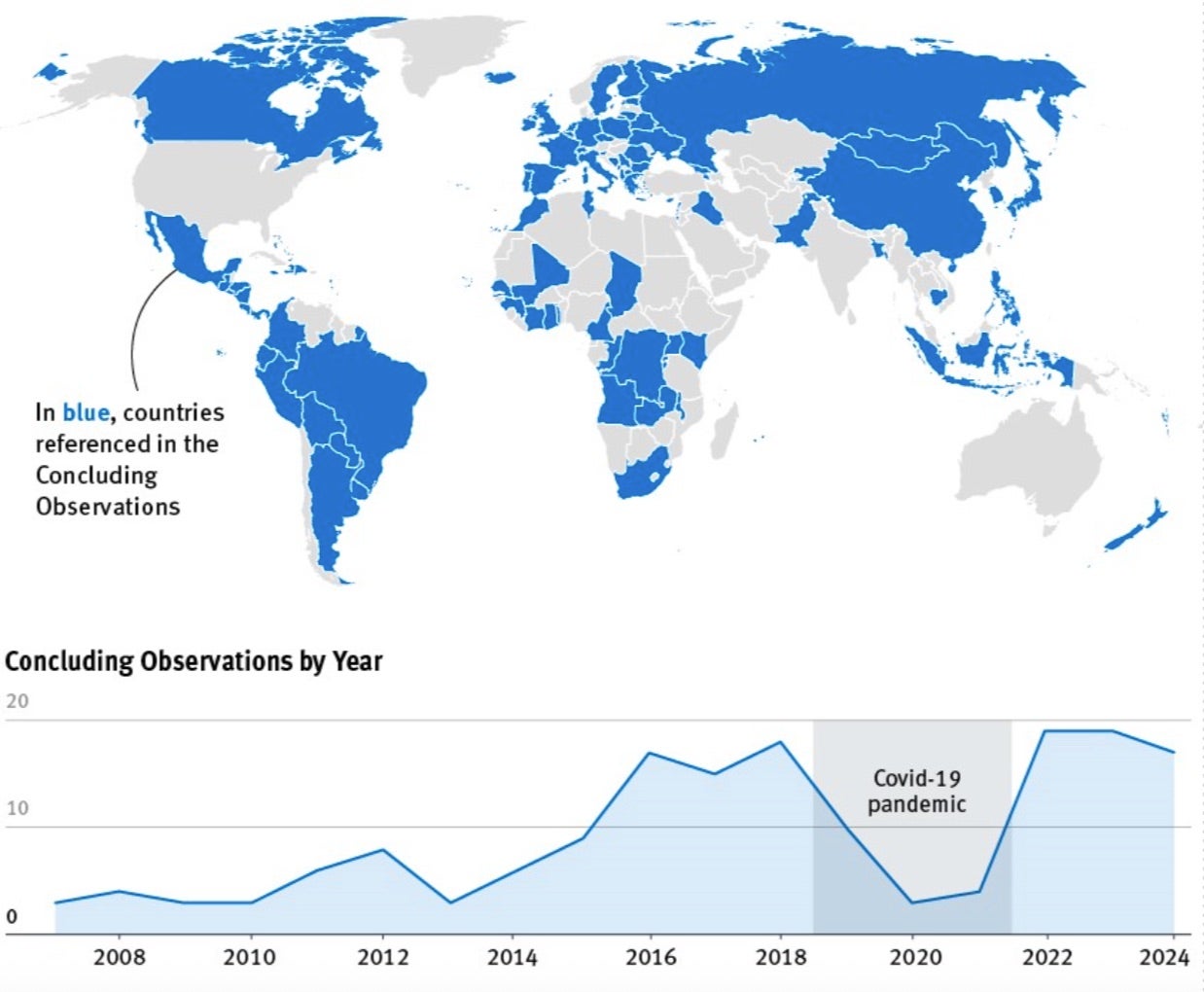 COBs by Country and Year