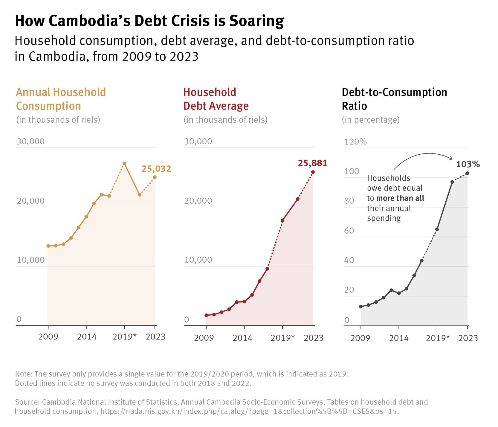 Graph of annual household consumption, household debt average, and debt-to-consumption ration in Cambodia.