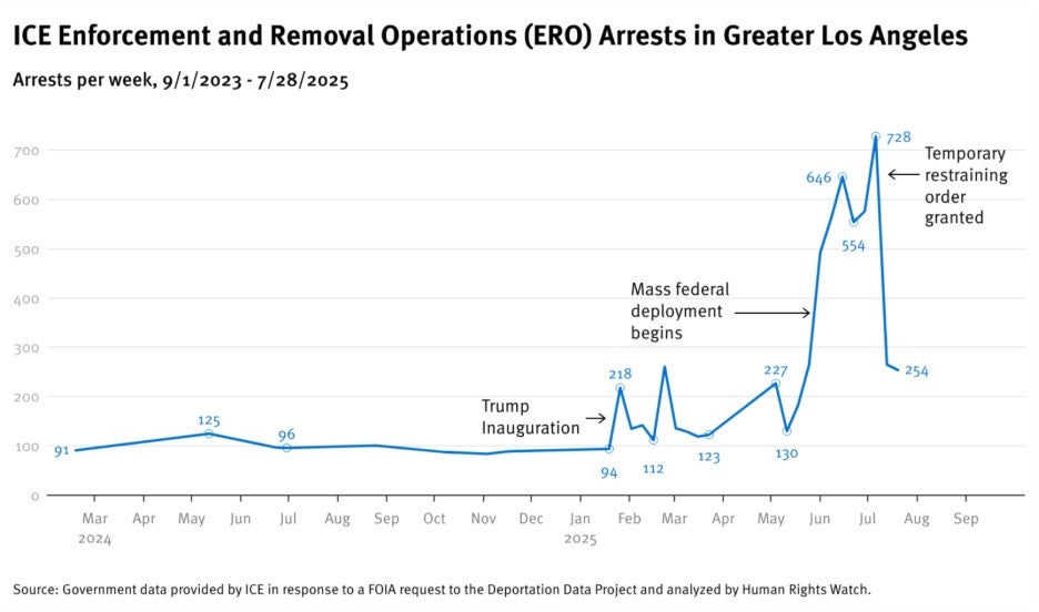 Chart of ERO arrests in LA