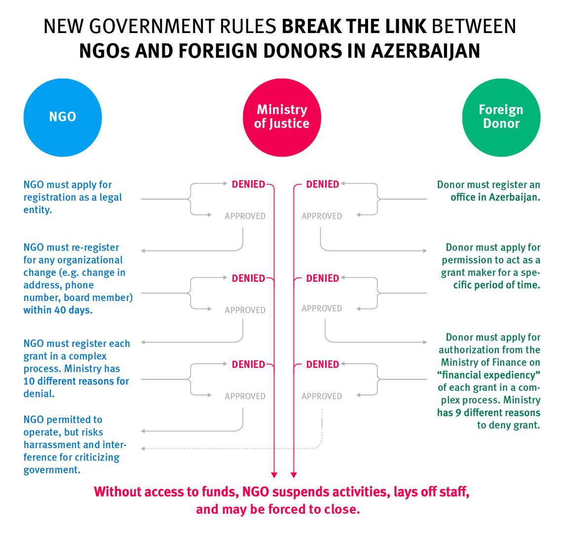 New government rules break the link between NGOs and foreign donors in Azerbaijan
