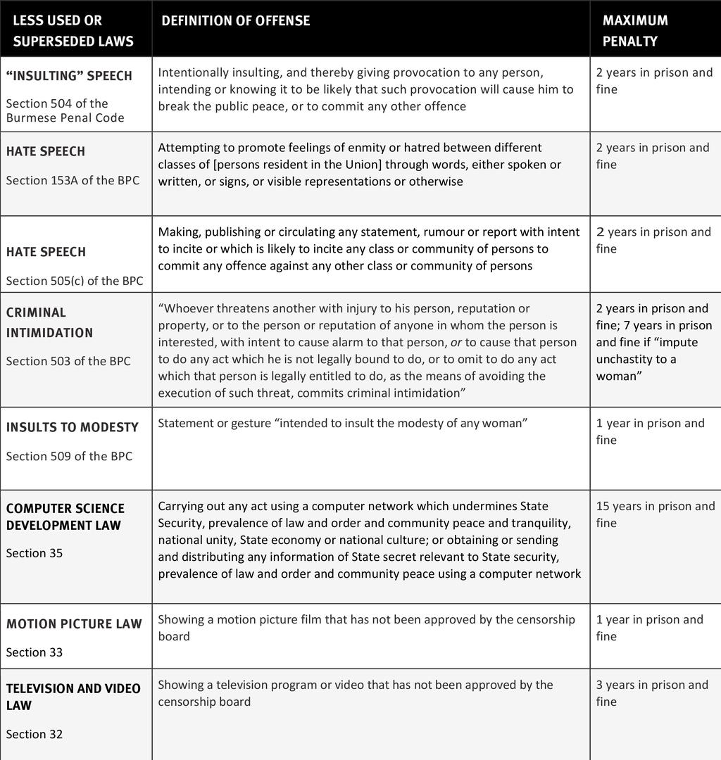 Chart on the Less Used or Superseded Laws and their penalties