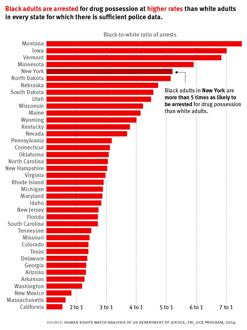Black adults are arrested for drug possession at higher rates than white adults in every state for which there is sufficient police data.