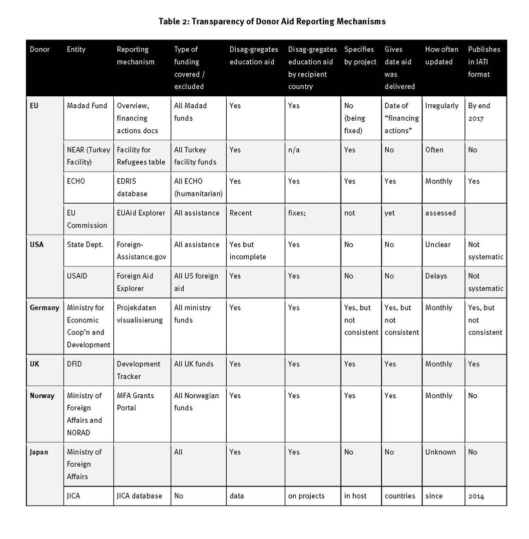 Table showing the transparency of donor aid reporting mechanisms