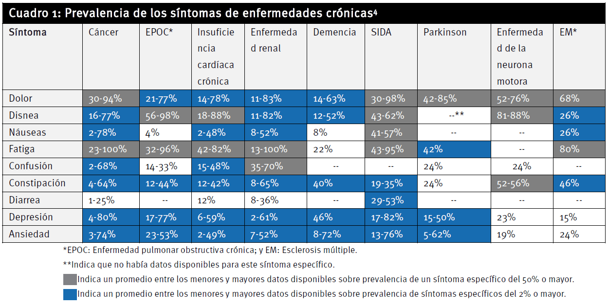 Cuadro 1: Prevalencia de los síntomas de enfermedades crónicas