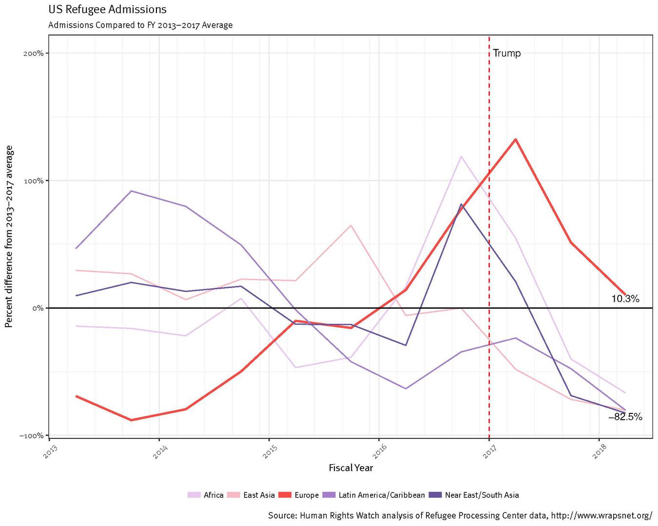 A graph showing US refugee admissions broken down by geographic region of origin, compared to the Fiscal Year 2013-2017 average. 