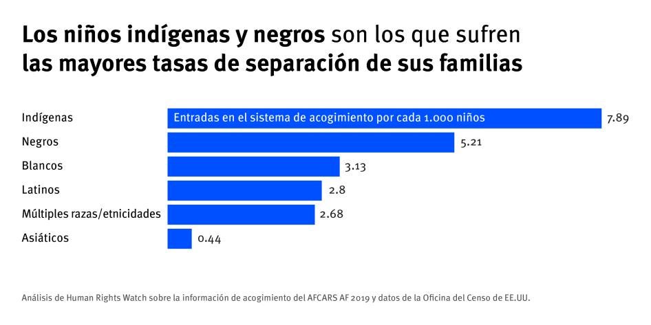 202211crd_us_foster_removalrate_esp