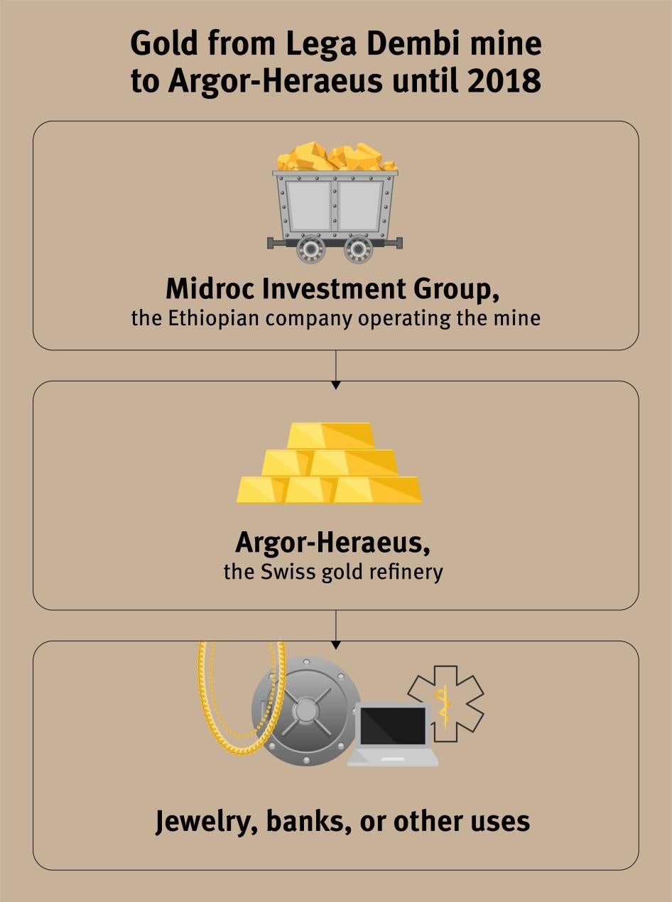 Lega Dembi Supply Chain Graphic