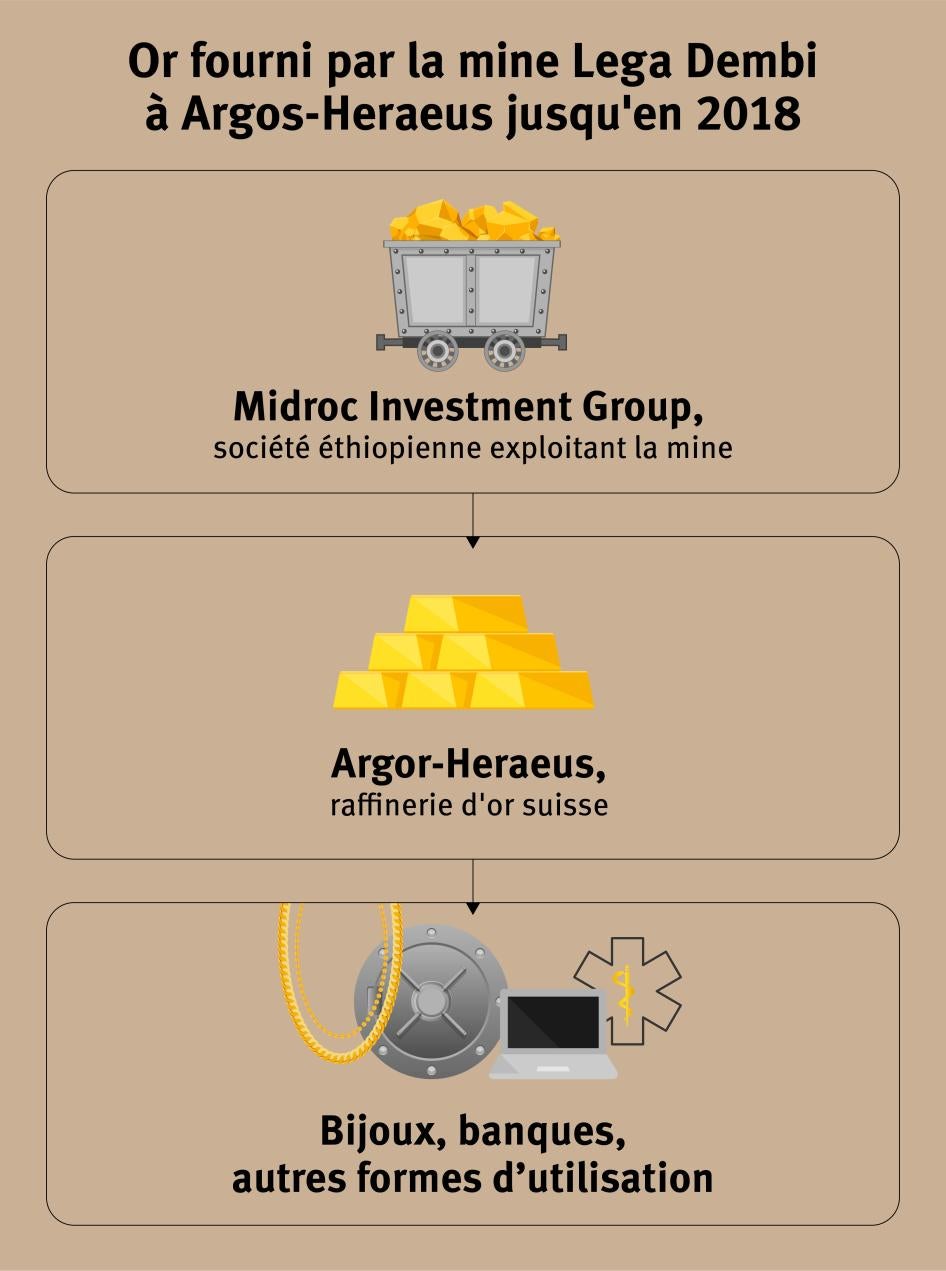 202304afr_ethiopia_SupplyChain_graphic_fr