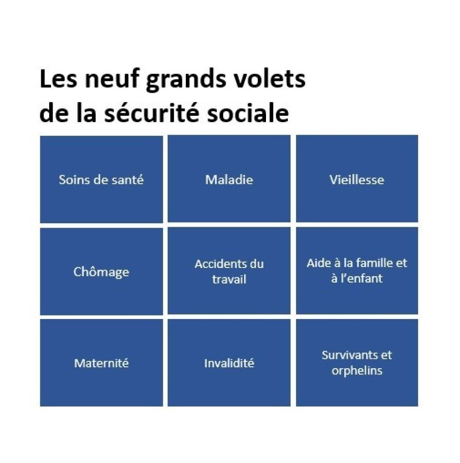 Les neuf grands volets de la sécurité sociale