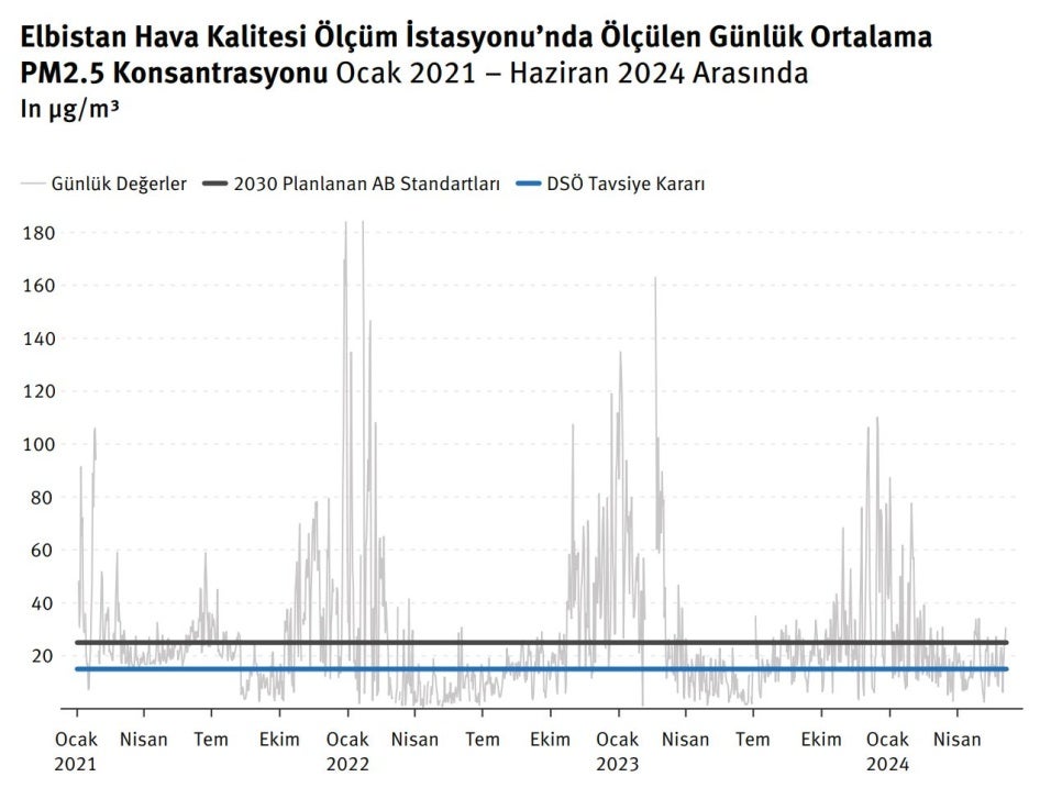 Yukarıdaki grafik, Ocak 2021 ve Haziran 2024 tarihleri arasında Elbistan hava kalitesi izleme istasyonunda ölçülen günlük ortalama PM2.5 konsantrasyonunu temsil ediyor. DSÖ'nün tavsiye ettiği seviye (günlük ortalama 45 µg/m³'ten az) ile önerilen AB 2030 standardı da, (günlük ortalamanın 25 µg/m³'ten yüksek olmaması) karşılaştırma amacıyla grafikte gösterilmiştir. 