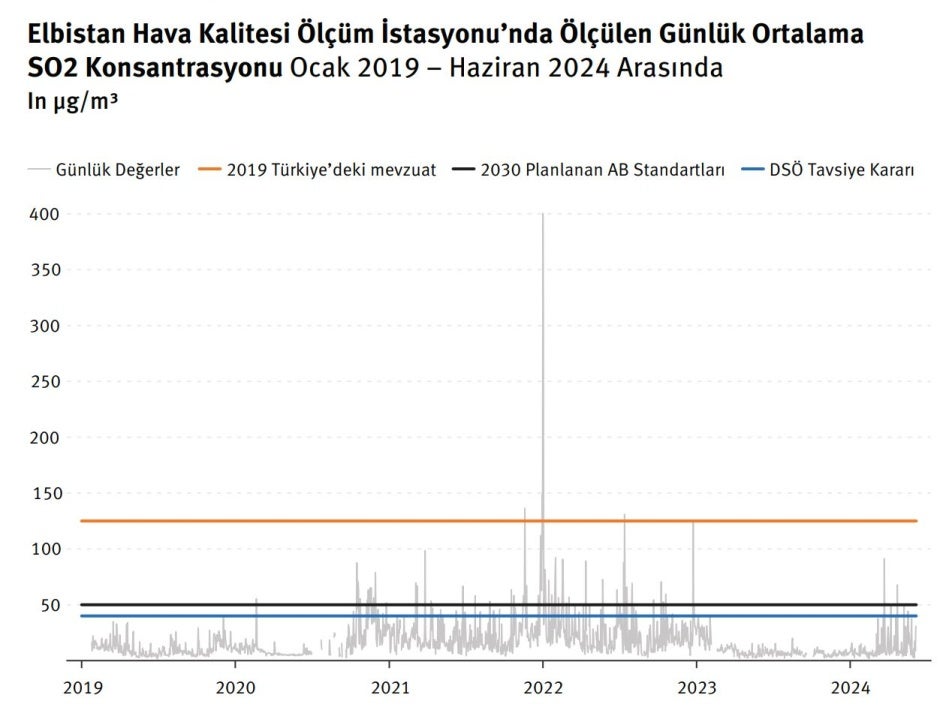 Yukarıdaki grafik, Ocak 2019 ve Haziran 2024 tarihleri arasında Elbistan hava kalitesi izleme istasyonunda ölçülen günlük ortalama SO2 konsantrasyonlarını gösteriyor. Şubat ve Mayıs 2020 arasında faaliyetler geçici olarak durdurulduğunda kirlilik seviyelerinin de düşmeye başladığı görülüyor. 6 Şubat 2023'te meydana gelen iki depremin ardından 2023'ün büyük bir bölümünde faaliyetlerin durmasıyla birlikte kirlilik seviyelerinde daha belirgin bir düşüş izleniyor. Yukarıdaki grafikte karşılaştırma amacıyla DSÖ 
