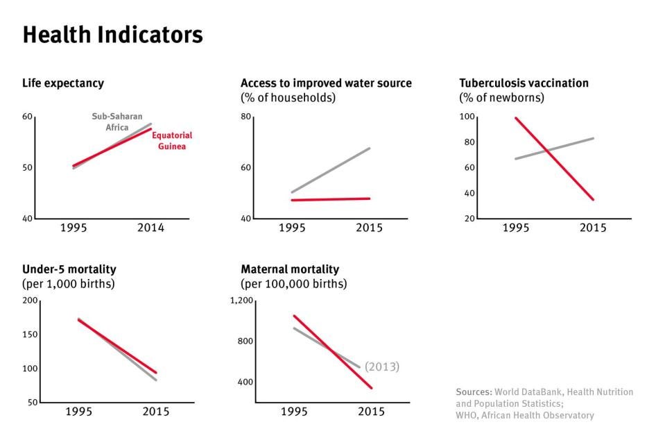 A graphic showing health indicators in Equatorial Guinea versus Africa