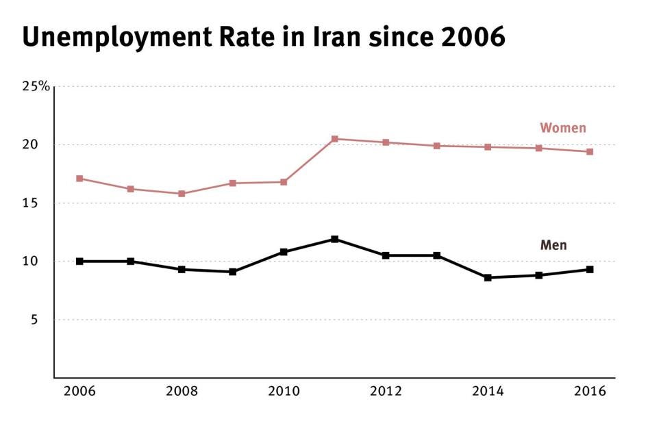 Unemployment rate in Iran since 2016