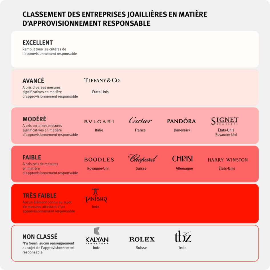 Human Rights Watch a évalué 13 sociétés en fonction de sept critères relatifs à l’approvisionnement responsable, en se basant sur les informations fournies directement par certaines sociétés, ainsi que sur des informations publiquement disponibles.