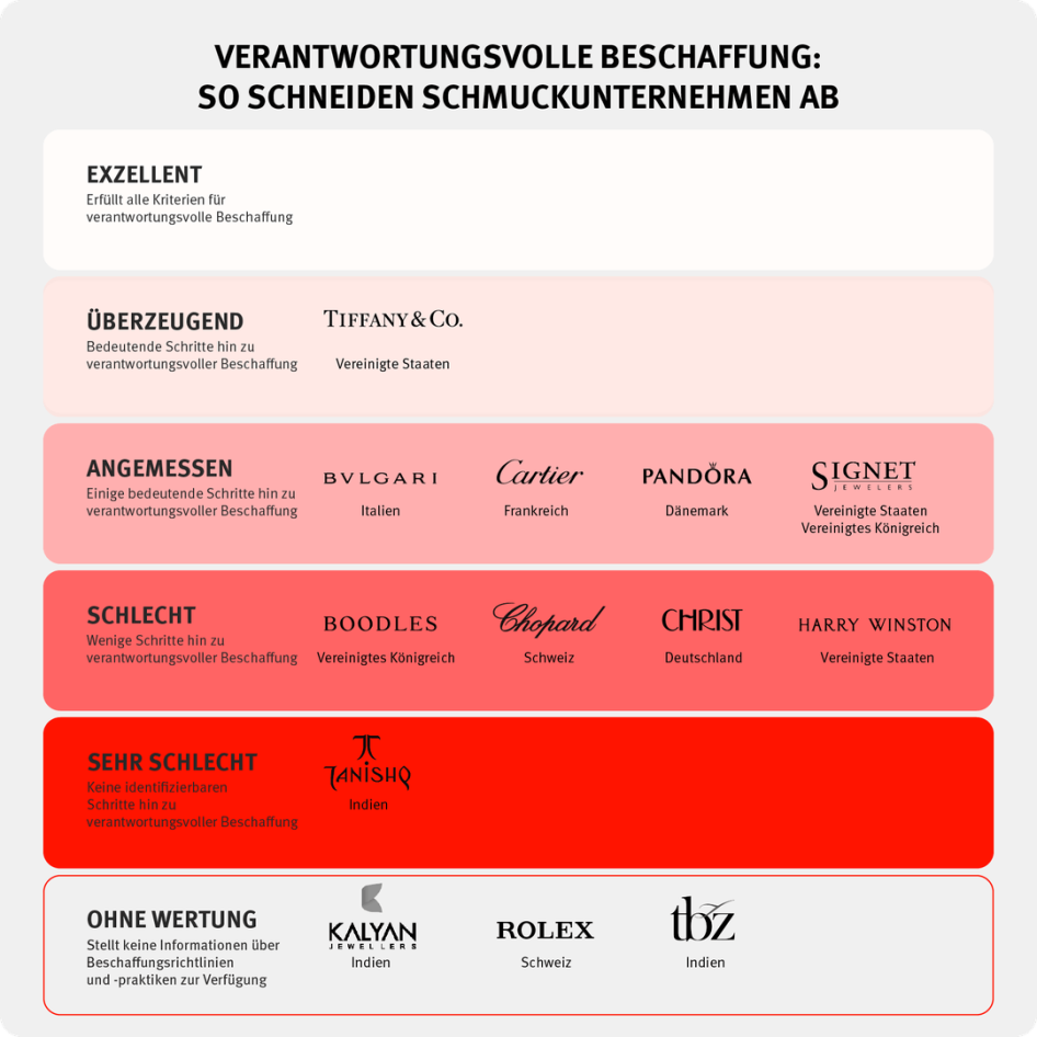 Human Rights Watch überprüfte 13 Unternehmen anhand von sieben Kriterien für verantwortungsvolle Beschaffung auf Grundlage öffentlich verfügbarer und auf Anfrage übermittelter Informationen.